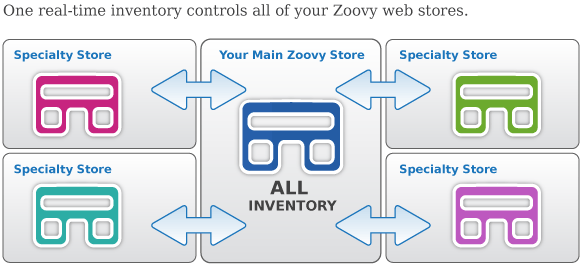 Webstores Diagram